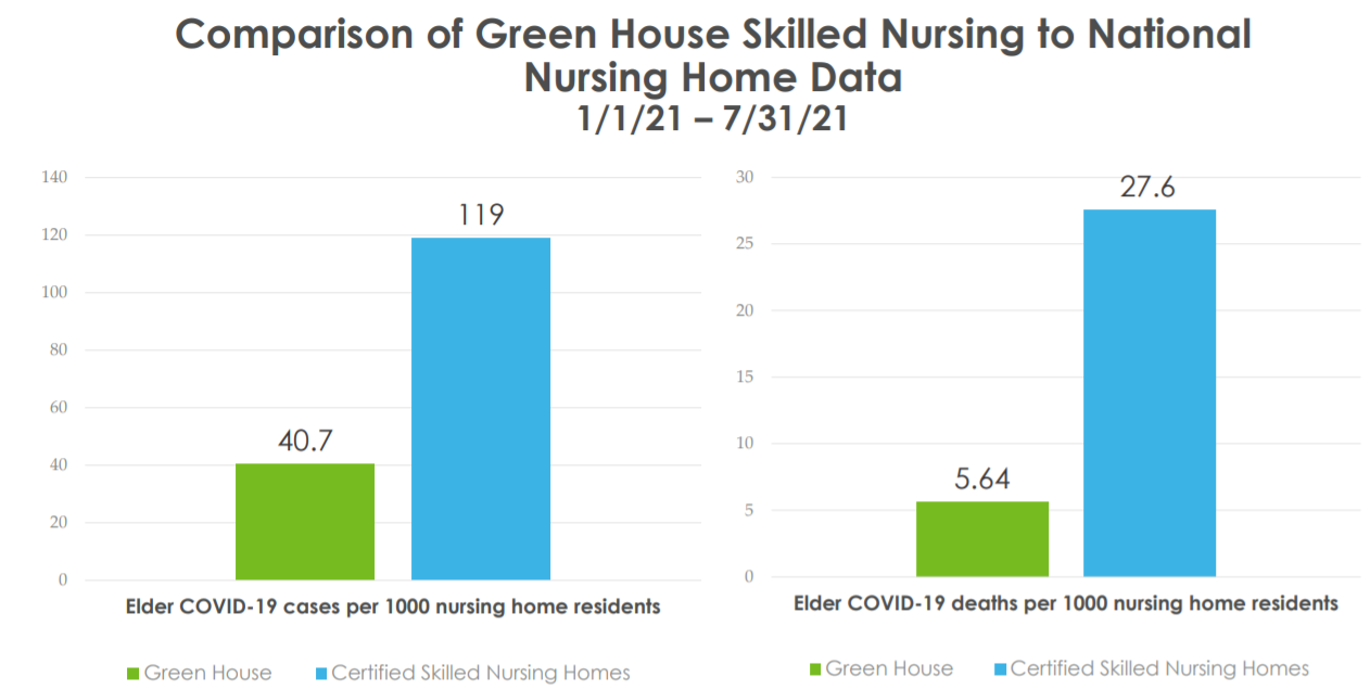 2021 data for Green House neighborhood COVID cases and deaths