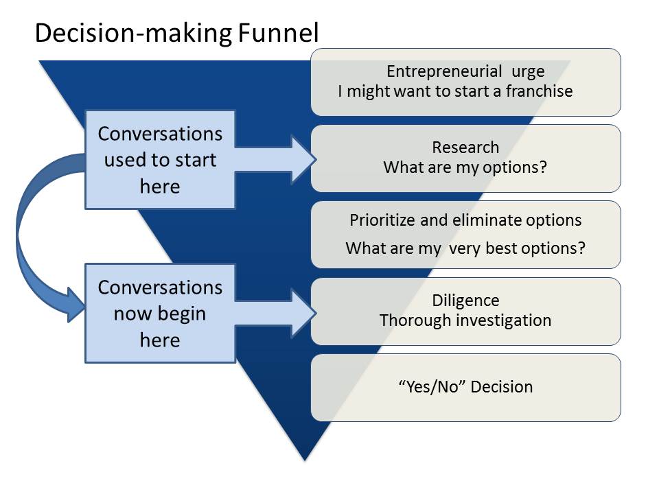 Franchise Decision-making funnel.jpg