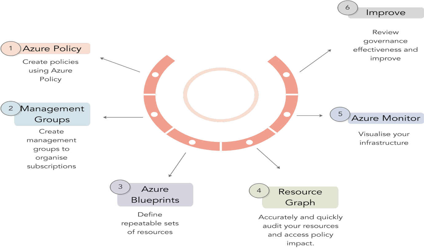 Cloud Governance - Step 1: Enforce Speed and Control Using Azure Policy