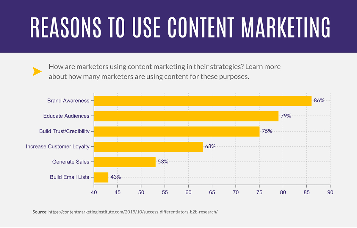 a graph showing six key reasons to use content marketing for businesses. the graph shows content marketing, improving brand awareness, educating audiences, building trust and credibility, increasing customer loyalty, generating sales, and building email lists. 