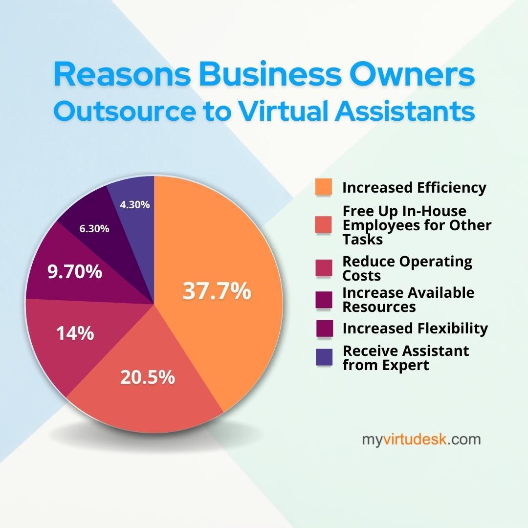 Infographic showing the various reasons why businesses outsource to a virtual assistant
