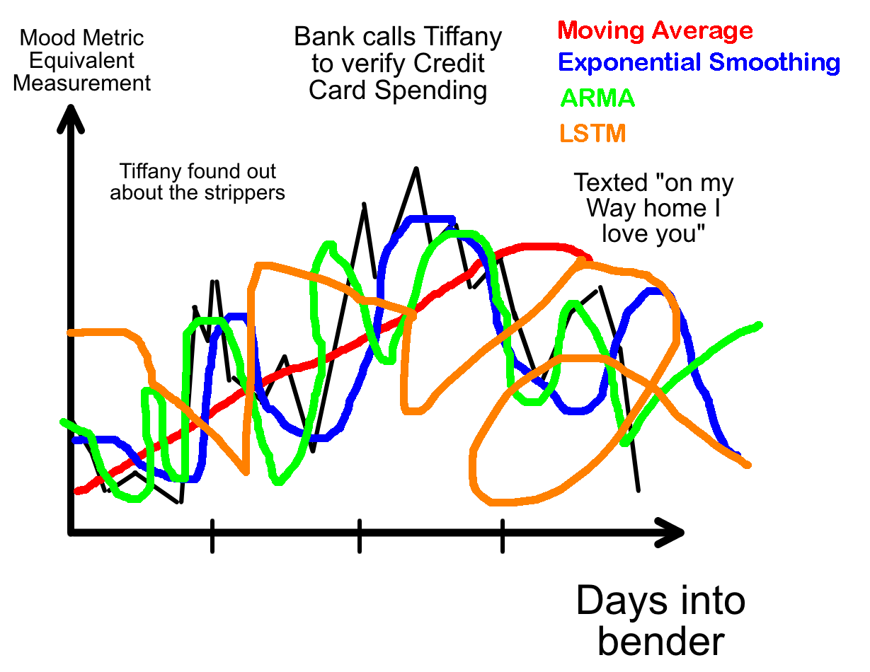 Time Series Analysis assessment of Tiffany's mood during a three day bender 