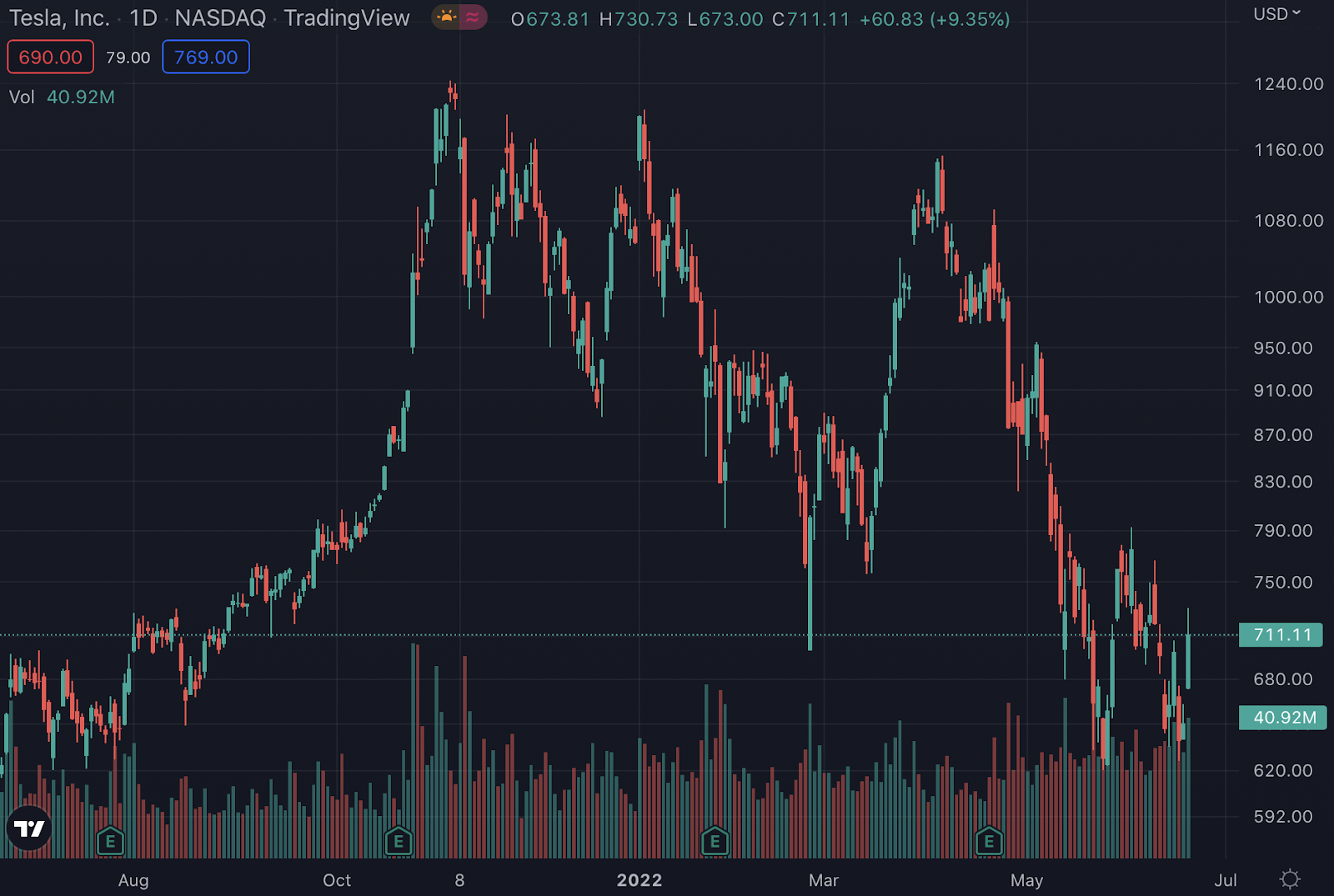 TSLA stock