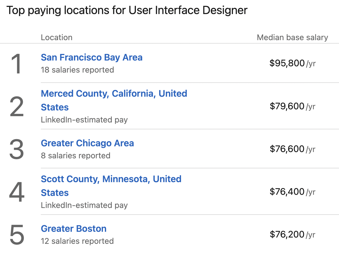 Top Paying locations for UI Desginer