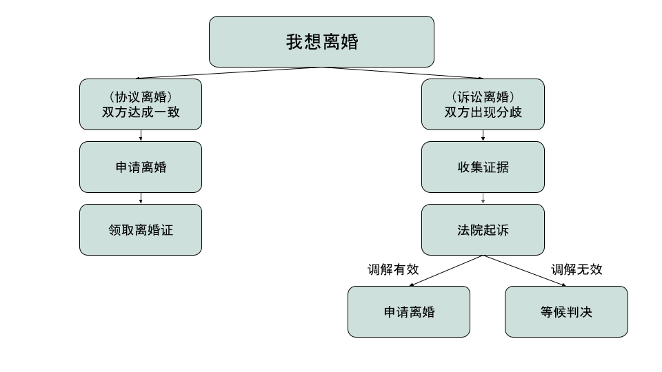 这些日子结婚的离婚率超高