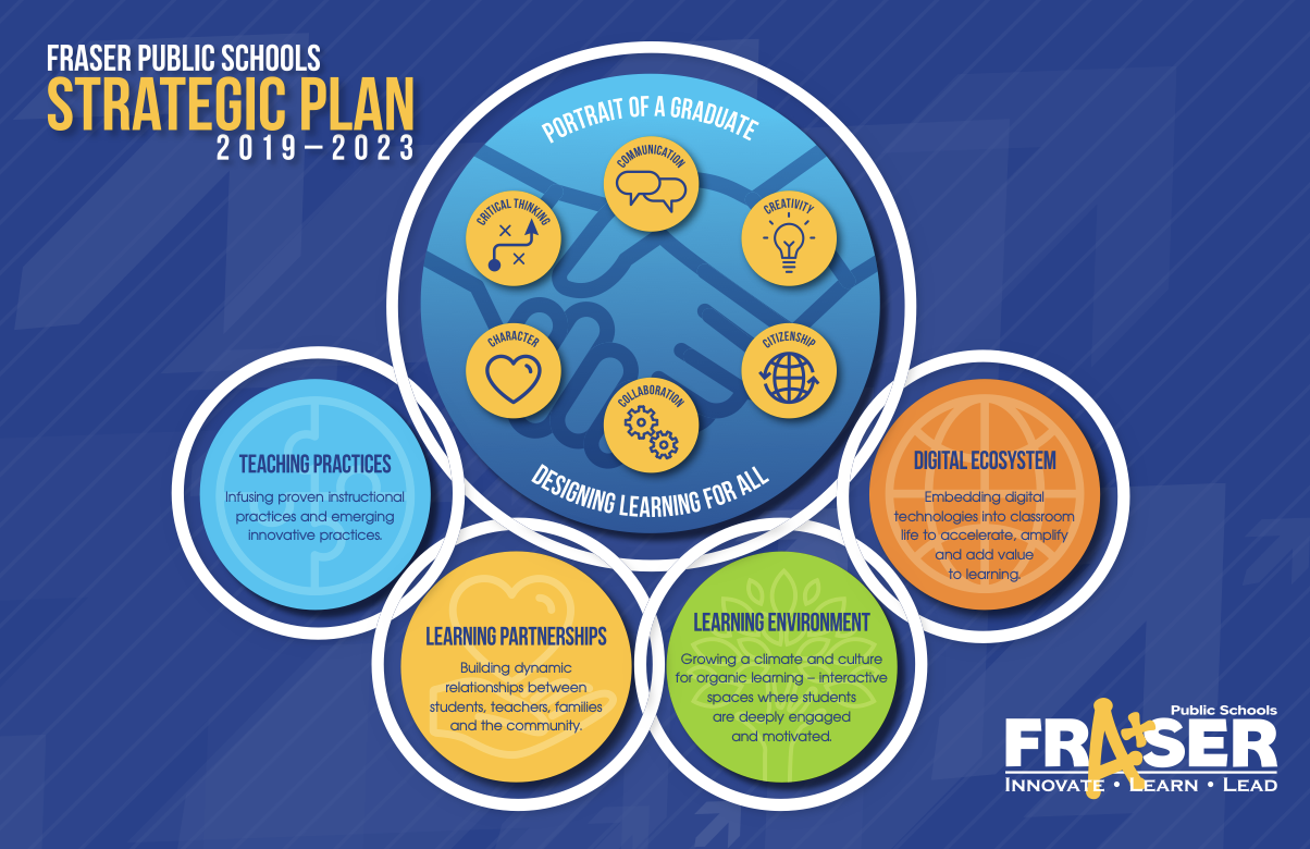 Graphic representation of Fraser's strategic plan including portrait of a graduate and teaching practices, learning partnerships, learning environment and digital ecosystem.