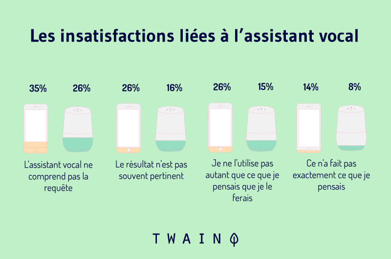 Les insatisfactions liées à l'assistant vocal