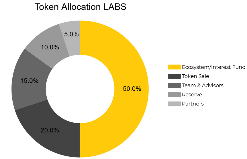 labs token allocation