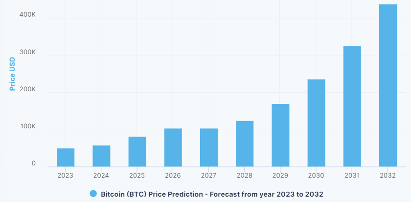 Bitcoin (BTC)  Price Prediction 2023-2032.