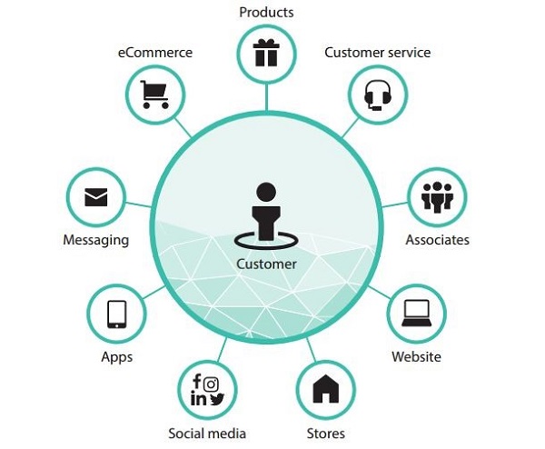Phân tích hành trình mua hàng theo mô hình 5A của khách hàng