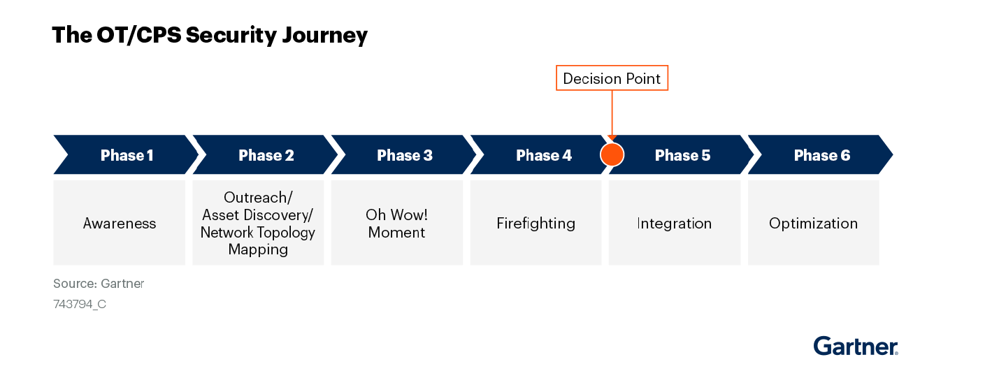 Gartner stages of OT journey