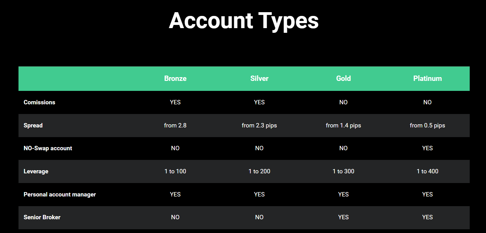 Globe Invest Hub account types