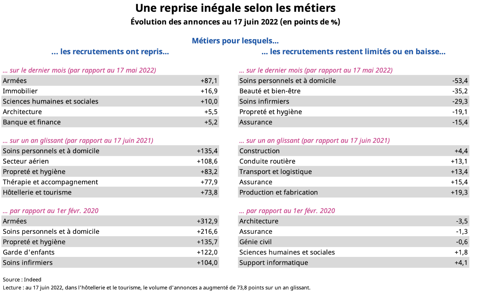 Ces tableaux illustrent la reprise inégale des projets de recrutement selon les métiers par les annonces sur Indeed au 17 juin 2022.