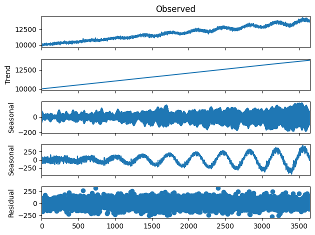 decompose the data into a trend curve