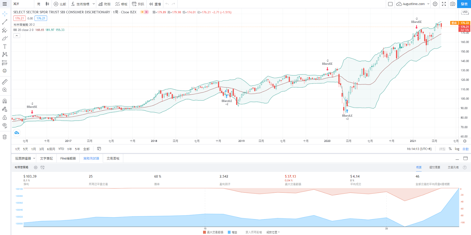 美股XLY，XLY stock，XLY ETF，XLY成分股，XLY持股，XLY股價，XLY配息，XLY年化報酬率