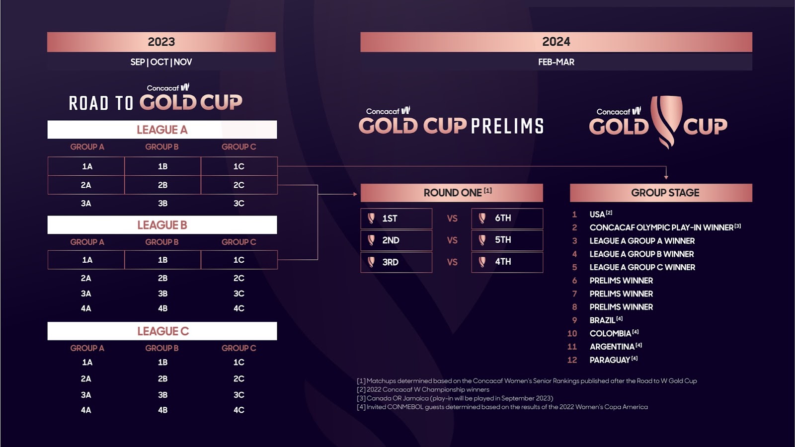Here's all you need to know about the inaugural CONCACAF women's Gold