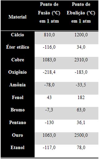 Tabela com pontos de fusão e ebulição para exercícios