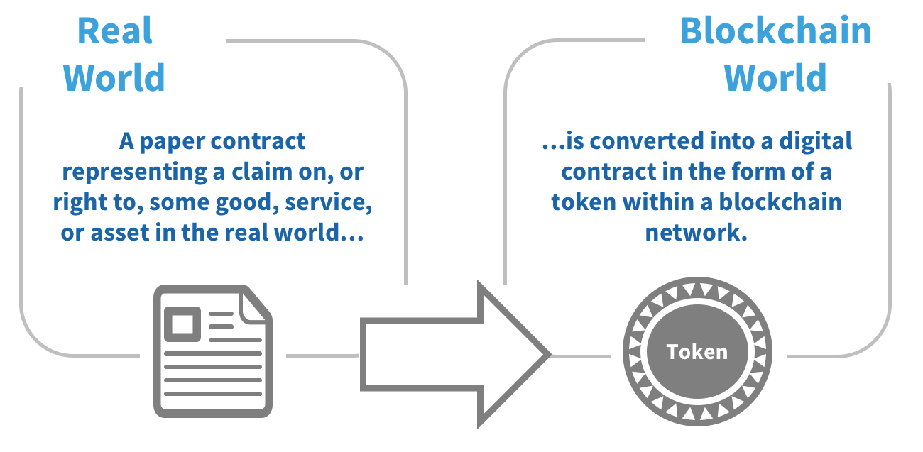 Tokenization illustrated comparing real world assets and blockchain tokens.