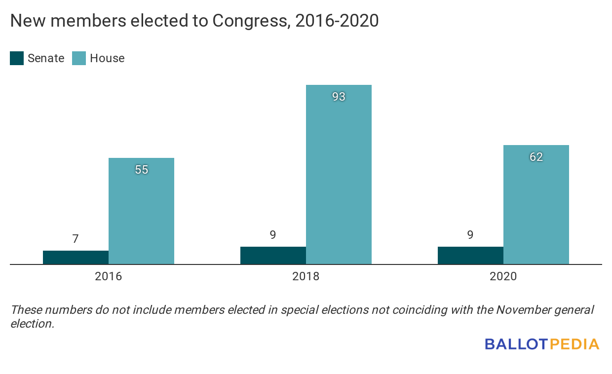 New members elected to Congress