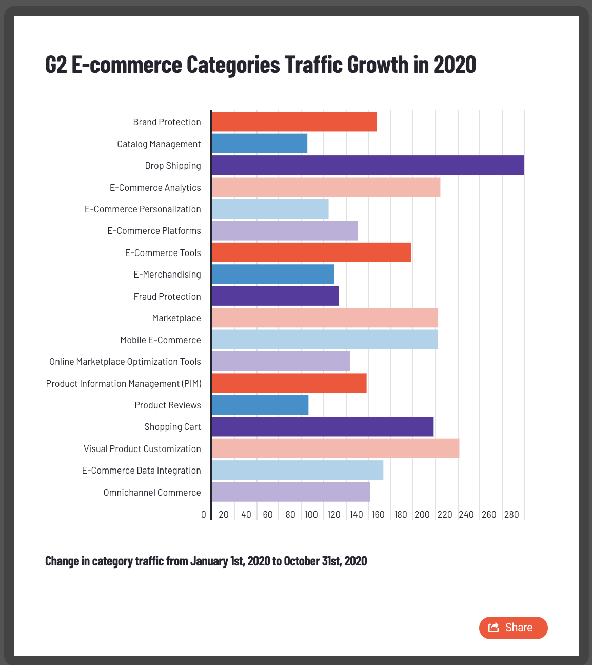 e-commerce category traffic growth in 2020 on G2