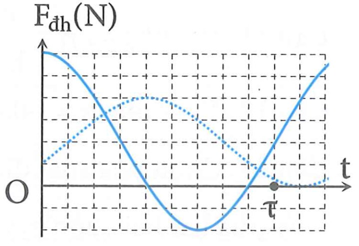 20PB 381. Hai con lắc lò xo giống hệt nhau, treo thẳng đứng, đang dao động điều hoà. Lực đàn hồi tác dụng vào điểm treo các lò xo phụ thuộc thời gian t theo quy luật được mô tả bởi đồ thị hình vẽ (con lắc (I) là đường nét liền, con lắc (II) là đường nét đứt). Chọn mốc thế năng tại vị trí cân bằng của vật nặng các con lắc. Tại thời điểm , động năng của con lắc (I) bằng 16 mJ thì thế năng của con lắc (II) bằng