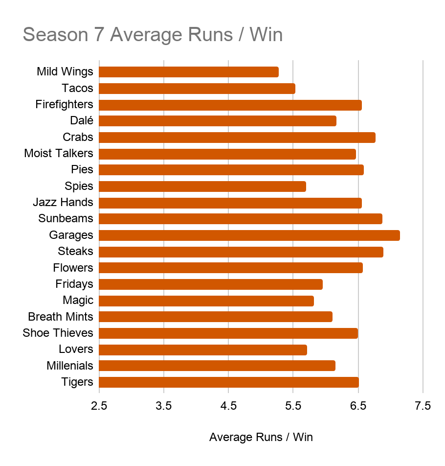 A bar chart showing each Season 7 Team’s Average Runs Scored per Win. The Moist Talkers are at the bottom, registering under 5.5. The other values range from just over 5.5 to over 7.0