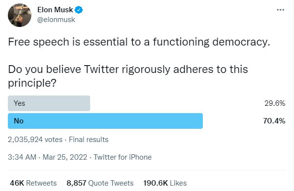 Musk Twitter poll showing 70% no. Based on the poll people do not believe Twitter provides a platform for free speech.