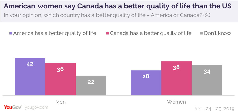 What America thinks of Canada might surprise you | YouGov