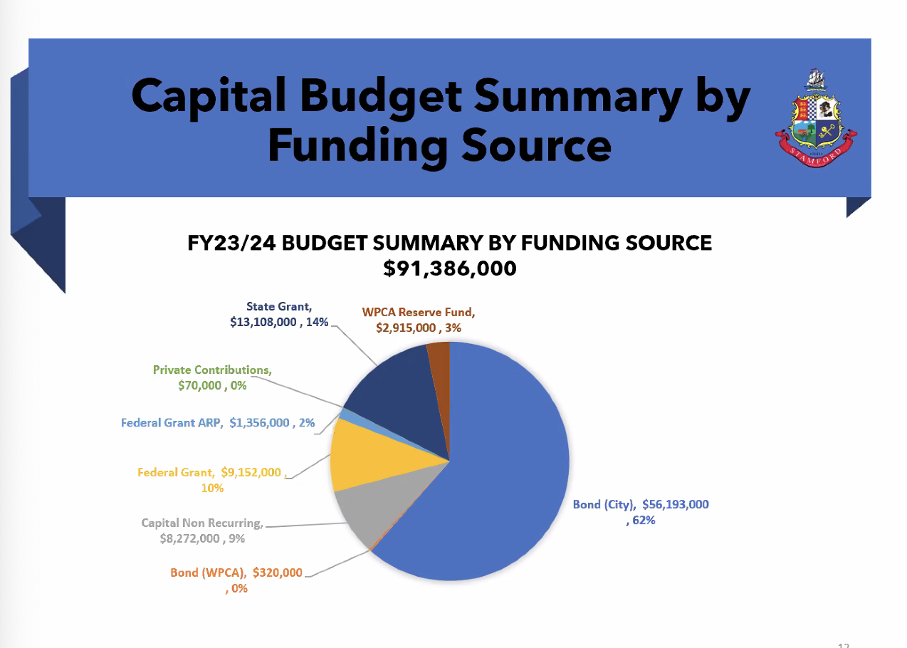 Stamford's Proposed Capital Budget