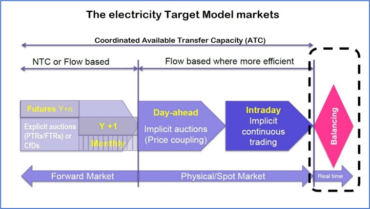 Target Model: οι συνεπαγόμενες νομικές και ρυθμιστικές στοχεύσεις και  προκλήσεις