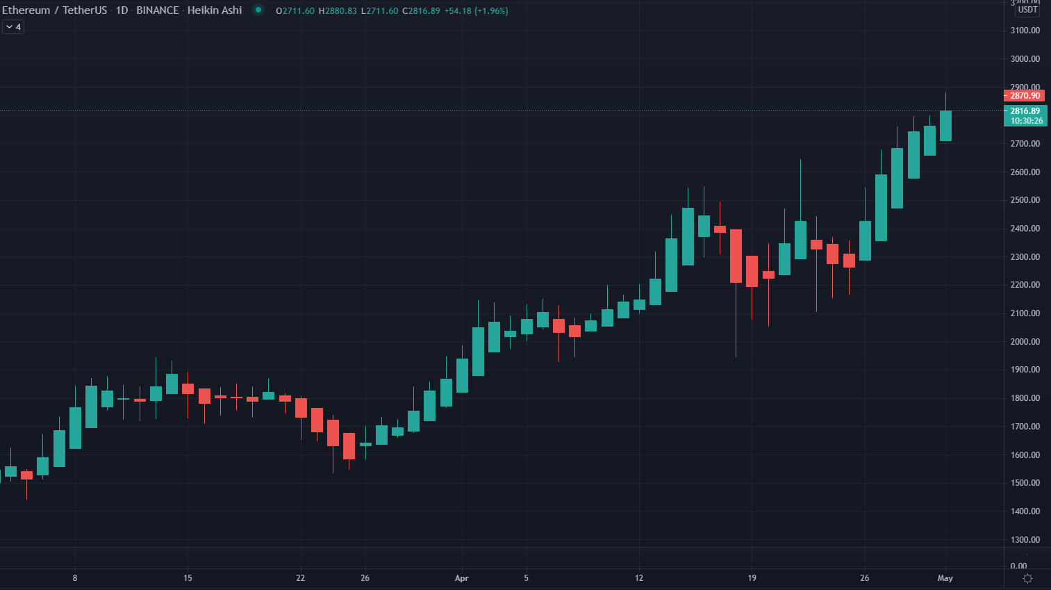 ETH, BNB Both Set New All-Time Highs as BTC Dominance Declines