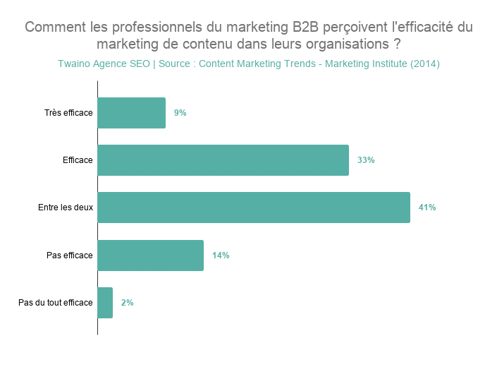 Comment les professionnels du marketing B2B perçoivent l'efficacité du marketing de contenu dans leurs organisations _