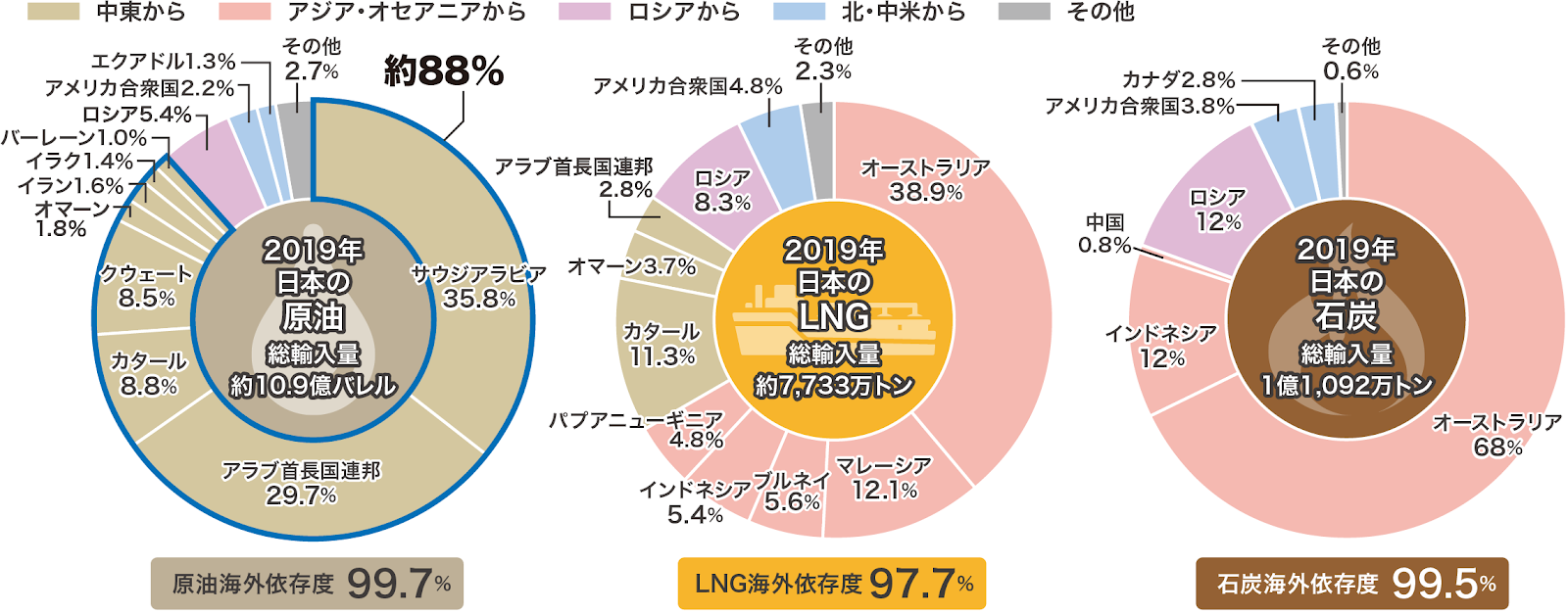 日本の化石燃料輸入先(2019年)
