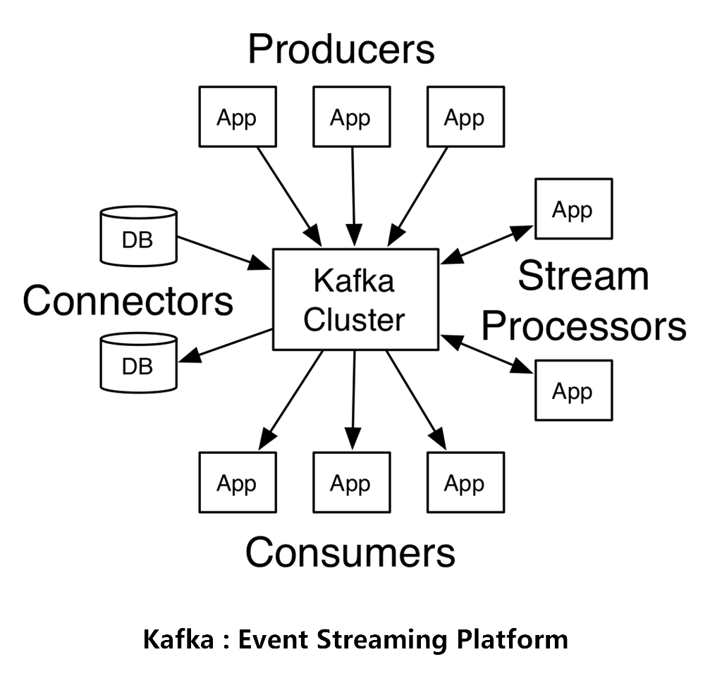 Kafka: Event Streaming Platform