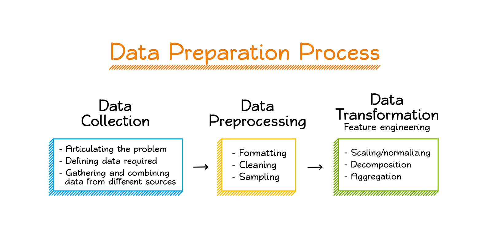 Walking Through The Data Preparation Journey