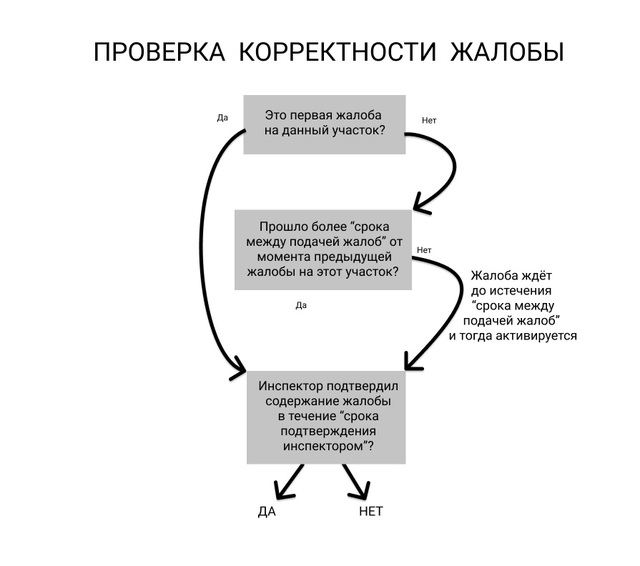 Проверка корректности жалобы на участок с борщевиком