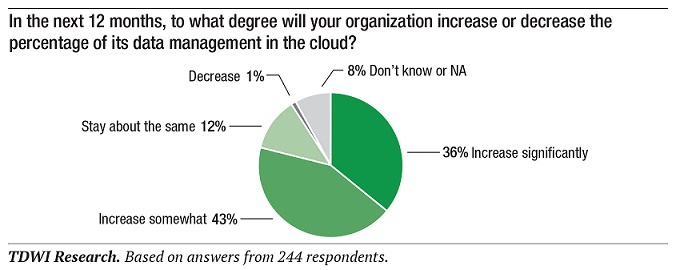 A pie chart showing how organizations intend to increase or decrease data management in the cloud over the next 12 months.