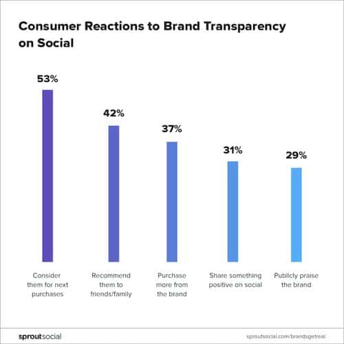Réaction des clients à la transparence de la marque
