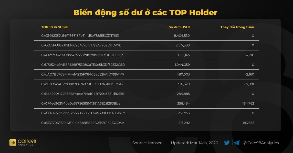 biến động số dư top holder sushi