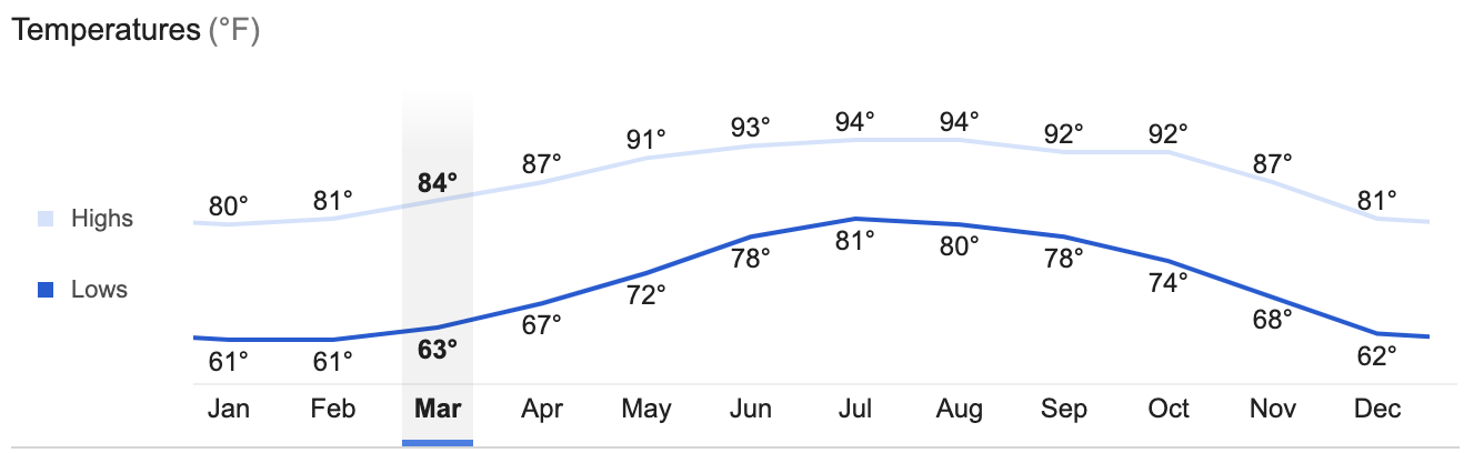 monthly temperature chart or weather for weddings in cabo