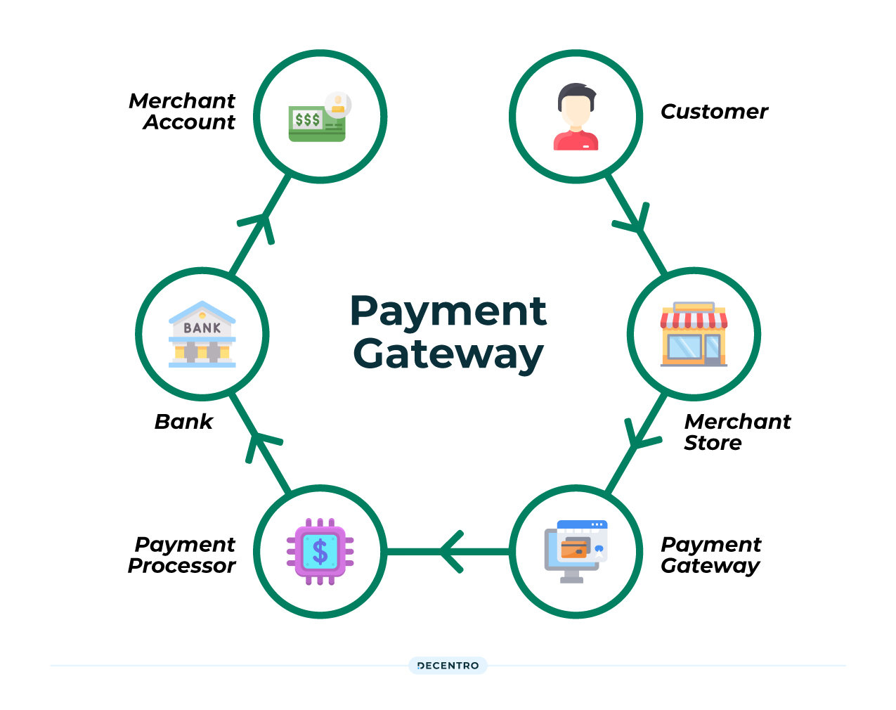 How does Payment Gateway Work?