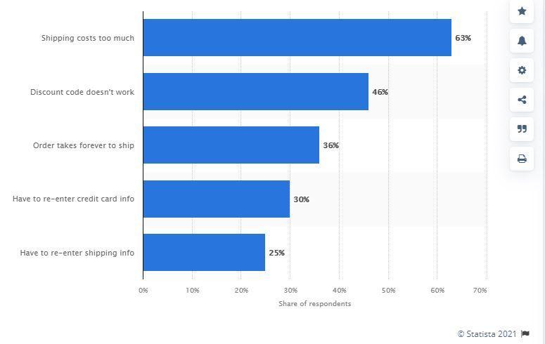 Digital shoppers: reasons for abandoning carts U.S. 2018