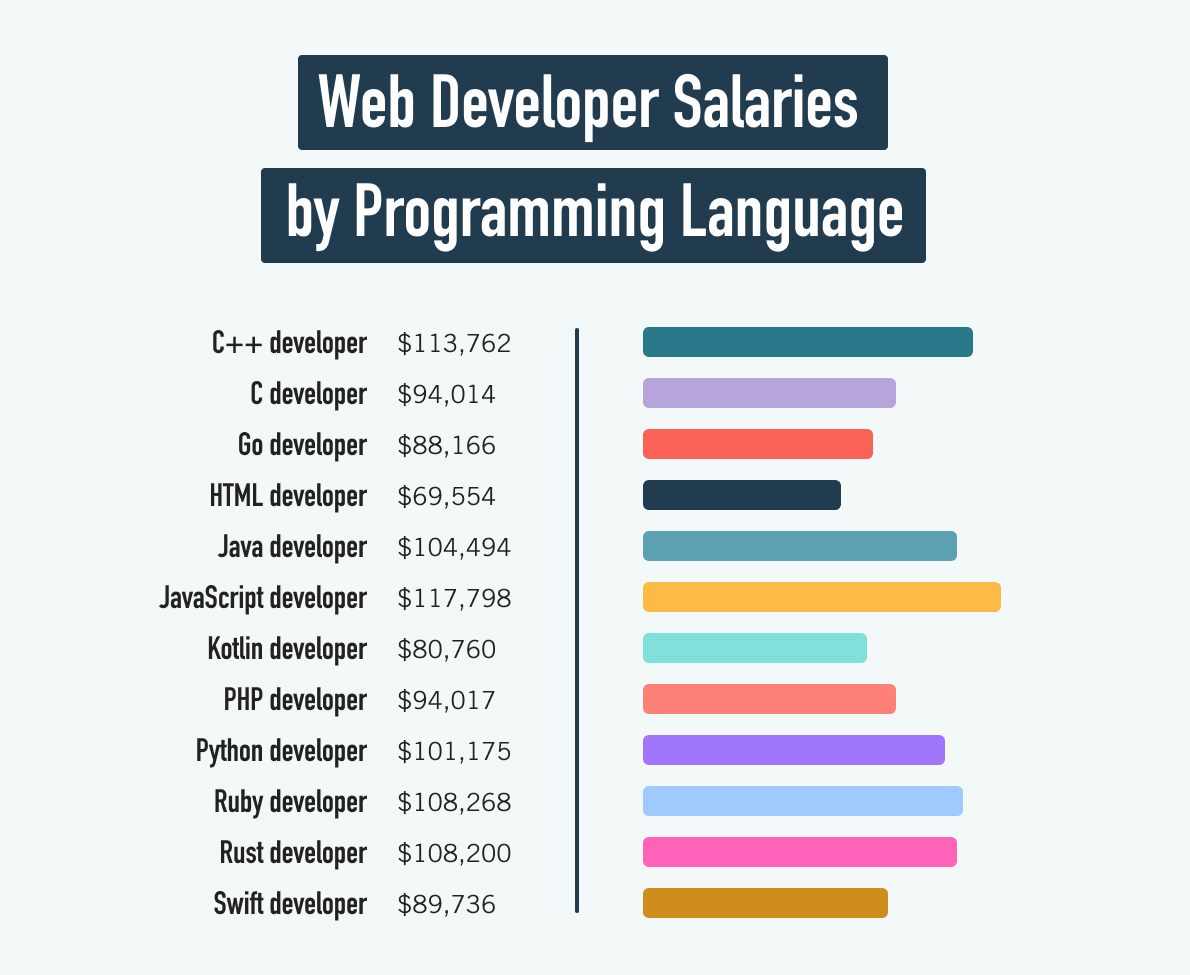 web developer salaries by programming languages