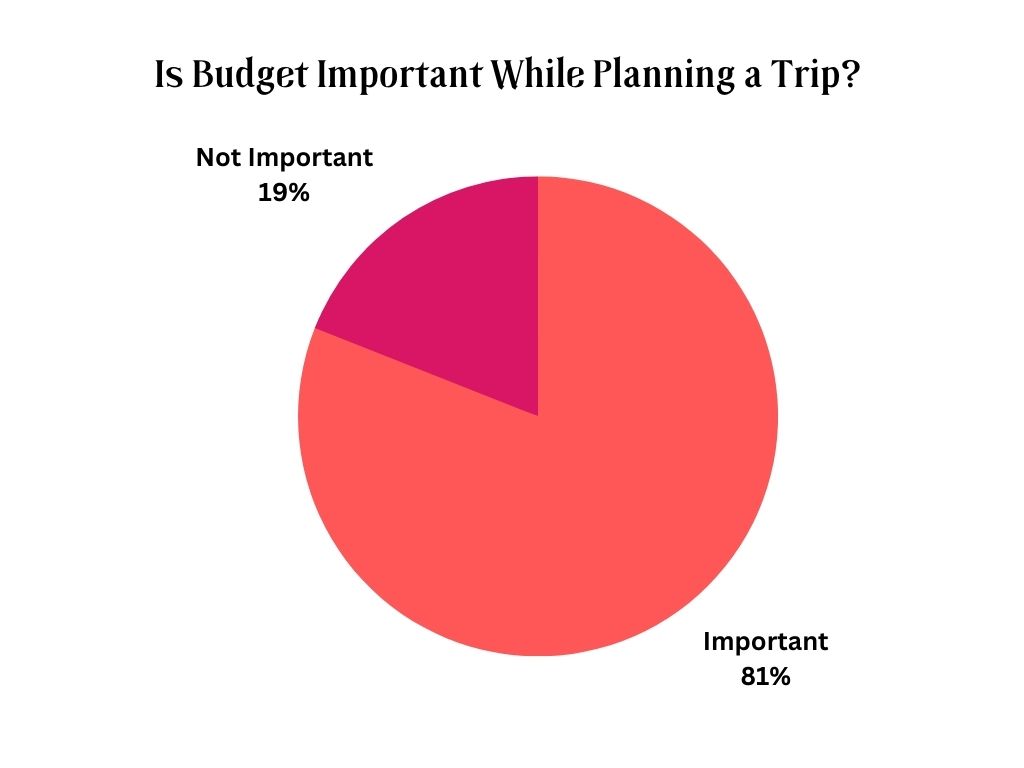 A pie chart explaining whether budget is important while planning a trip or not. 