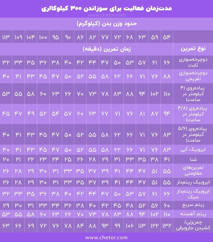 کالری سوزی انواع ورزش های ایروبیک