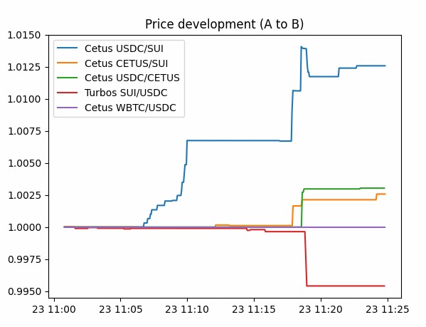 Graph showing various token rates on Cetus