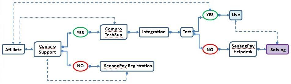 D:\COMPRO\SenangPay (MY)\Alur Registrasi-Integrasi SenangPay-Compro App (Copy).jpg