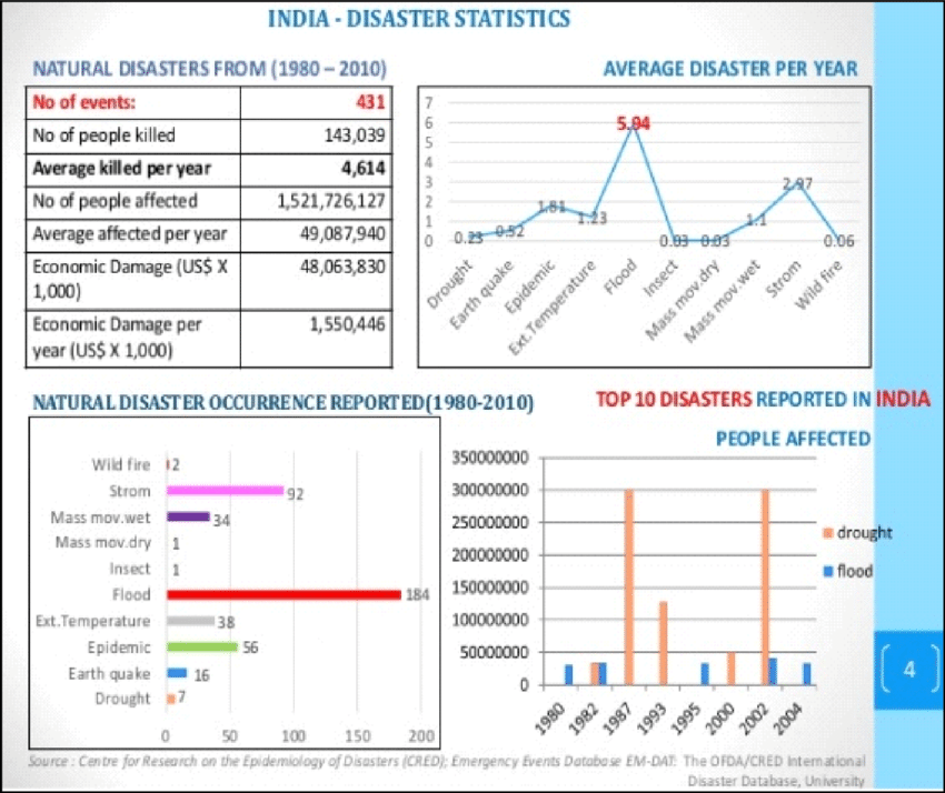 Image result for disasters statistics india