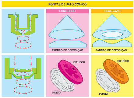puntas de chorro cónicas