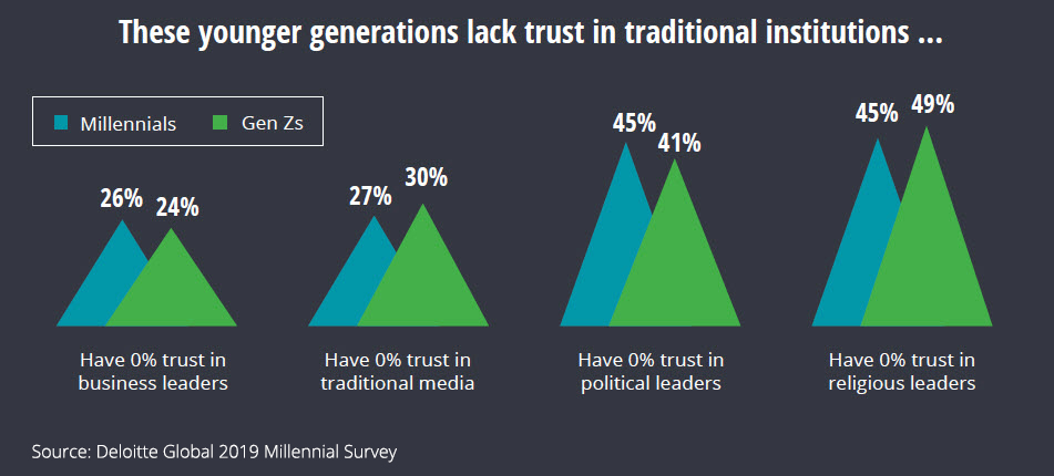 Pyramid and percentage graph depicting millenials lack of trust in old ways